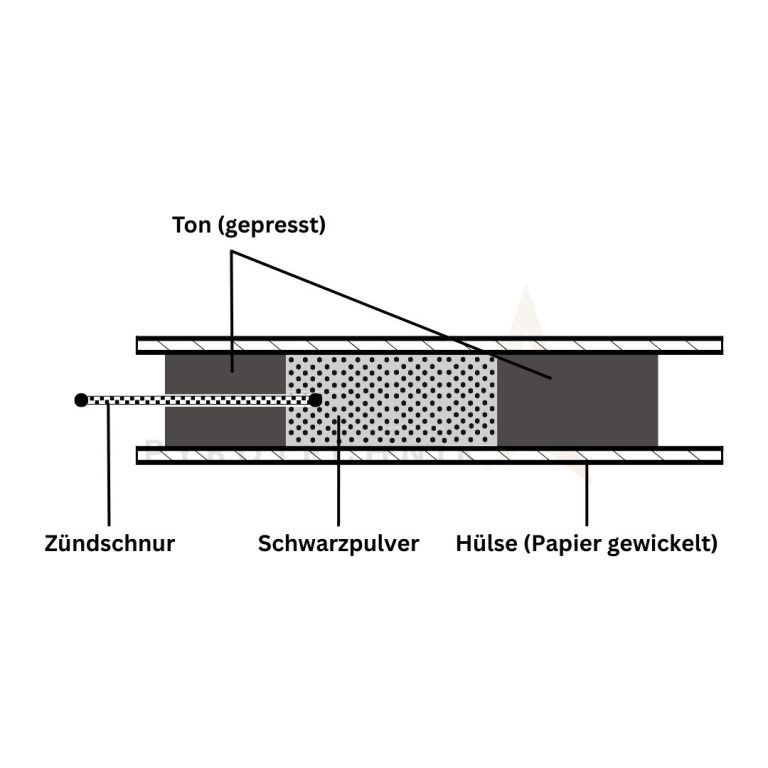 Aufbau Knallkörper, Feuerwerk