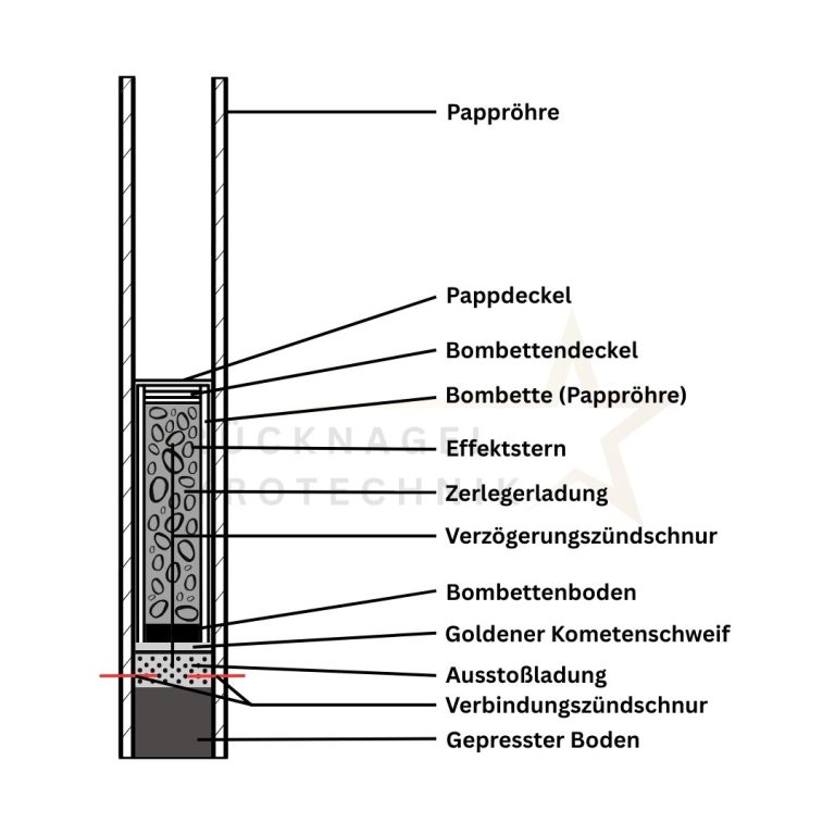 Aufbau Bombettenrohr, Feuerwerk