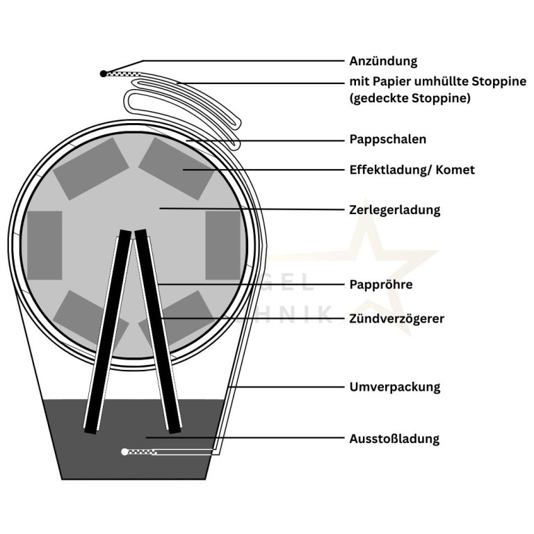 Aufbau Kugelbombe, Feuerwerk