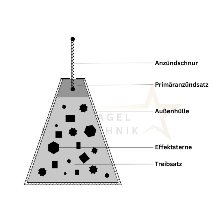 Aufbau Vulkan, Feuerwerk