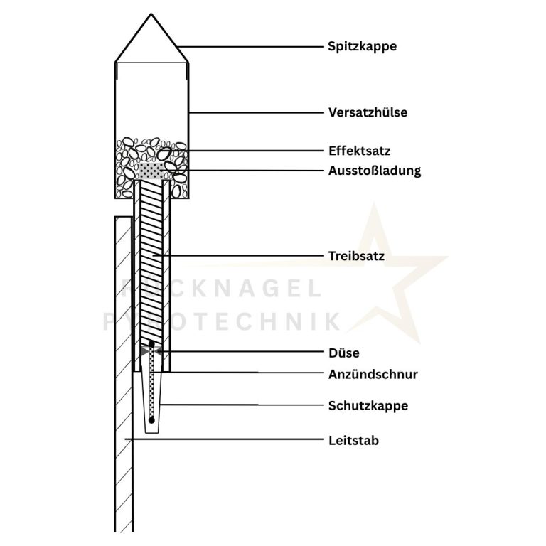 Aufbau Feuerwerksraktete, Feuerwerk