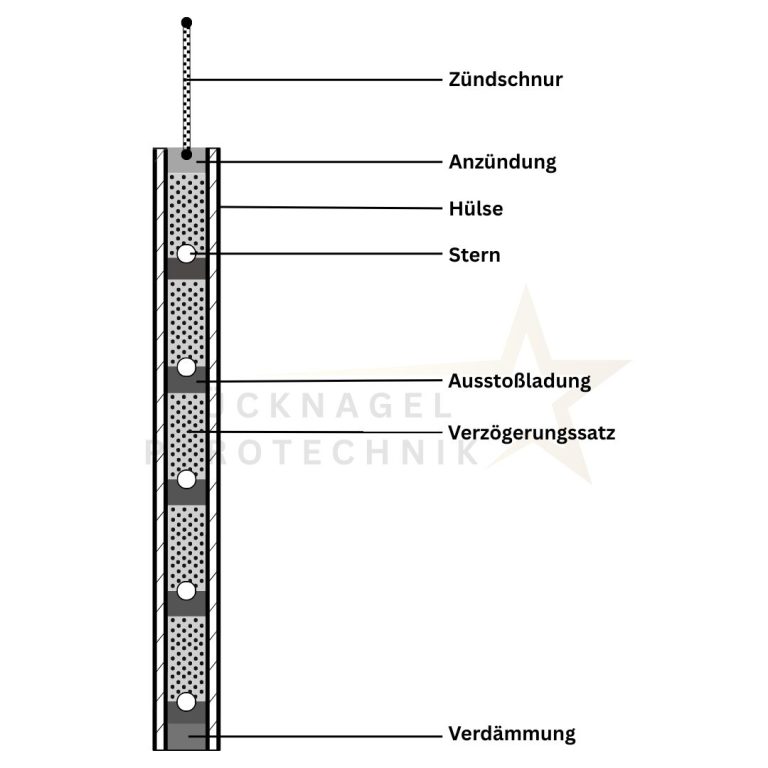 Aufbau römisches Licht, Feuerwerk